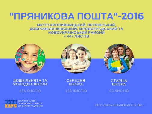 Пряникова пошта: Півтисячі листів написали діти на Кіровоградщині